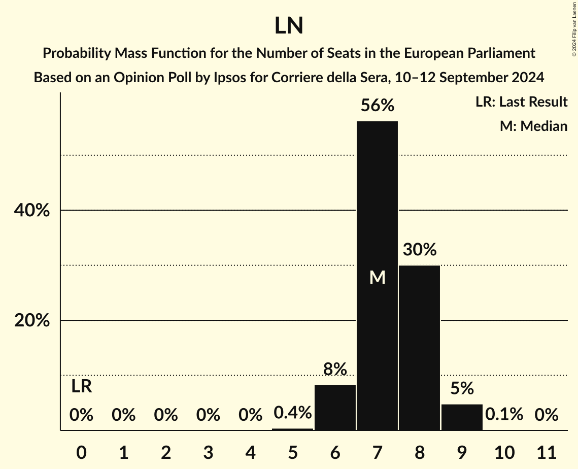 Seats Probability Mass Function Graph with seats probability mass function not yet produced