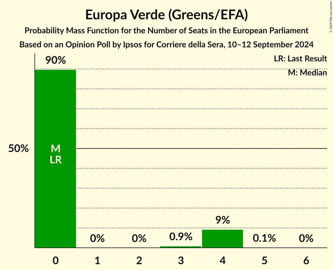 Seats Probability Mass Function Graph with seats probability mass function not yet produced