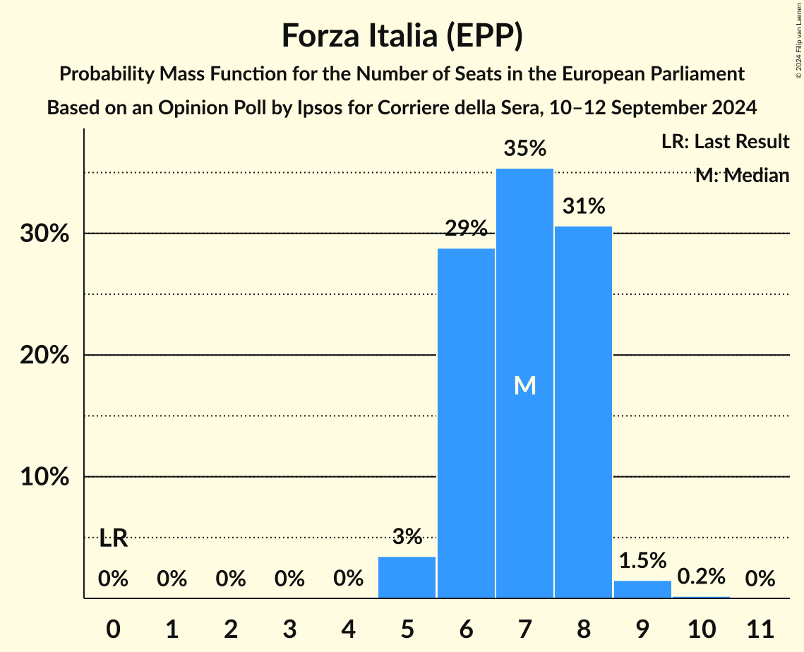 Seats Probability Mass Function Graph with seats probability mass function not yet produced