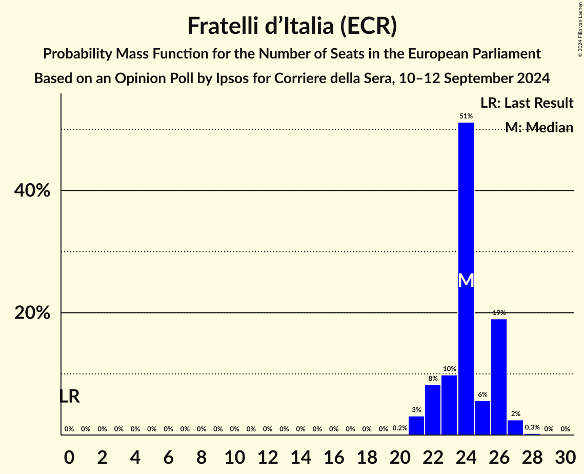 Seats Probability Mass Function Graph with seats probability mass function not yet produced