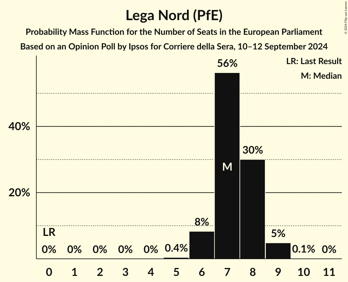 Seats Probability Mass Function Graph with seats probability mass function not yet produced