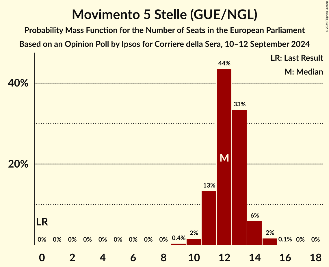 Seats Probability Mass Function Graph with seats probability mass function not yet produced