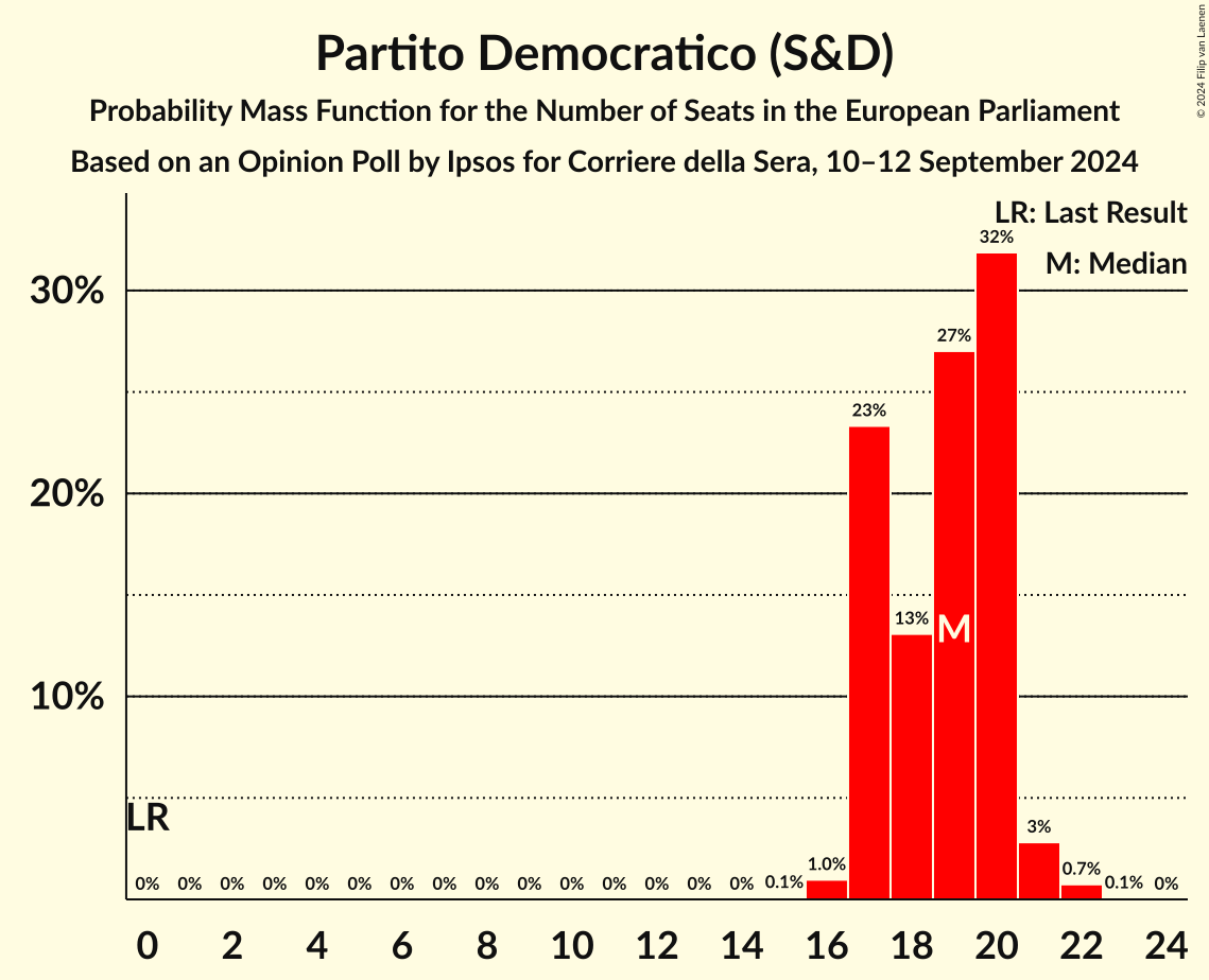 Seats Probability Mass Function Graph with seats probability mass function not yet produced