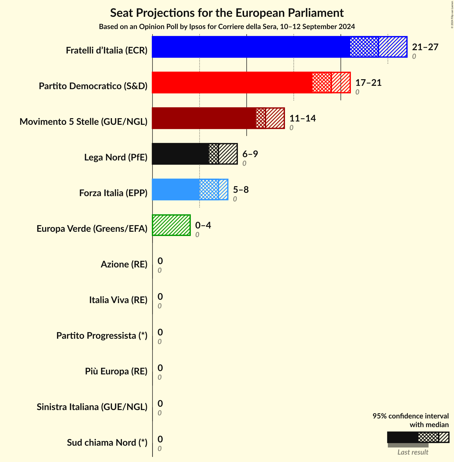 Seats Graph with seats not yet produced