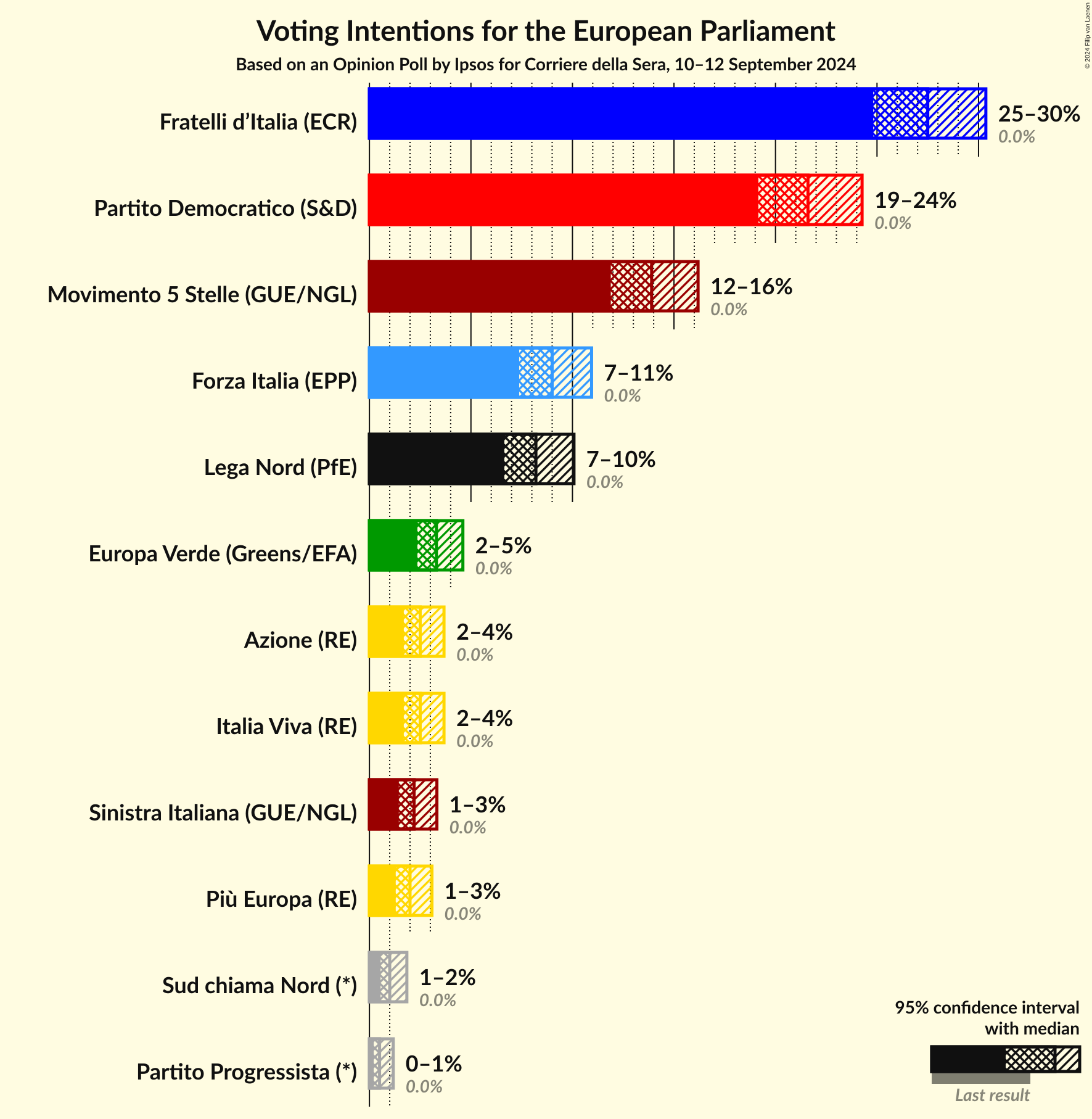Voting Intentions Graph with voting intentions not yet produced