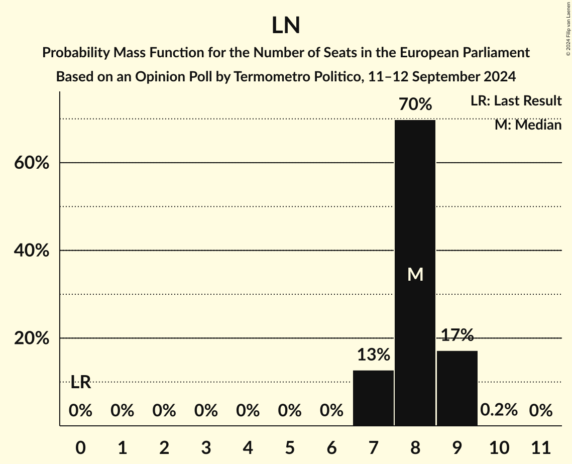 Seats Probability Mass Function Graph with seats probability mass function not yet produced