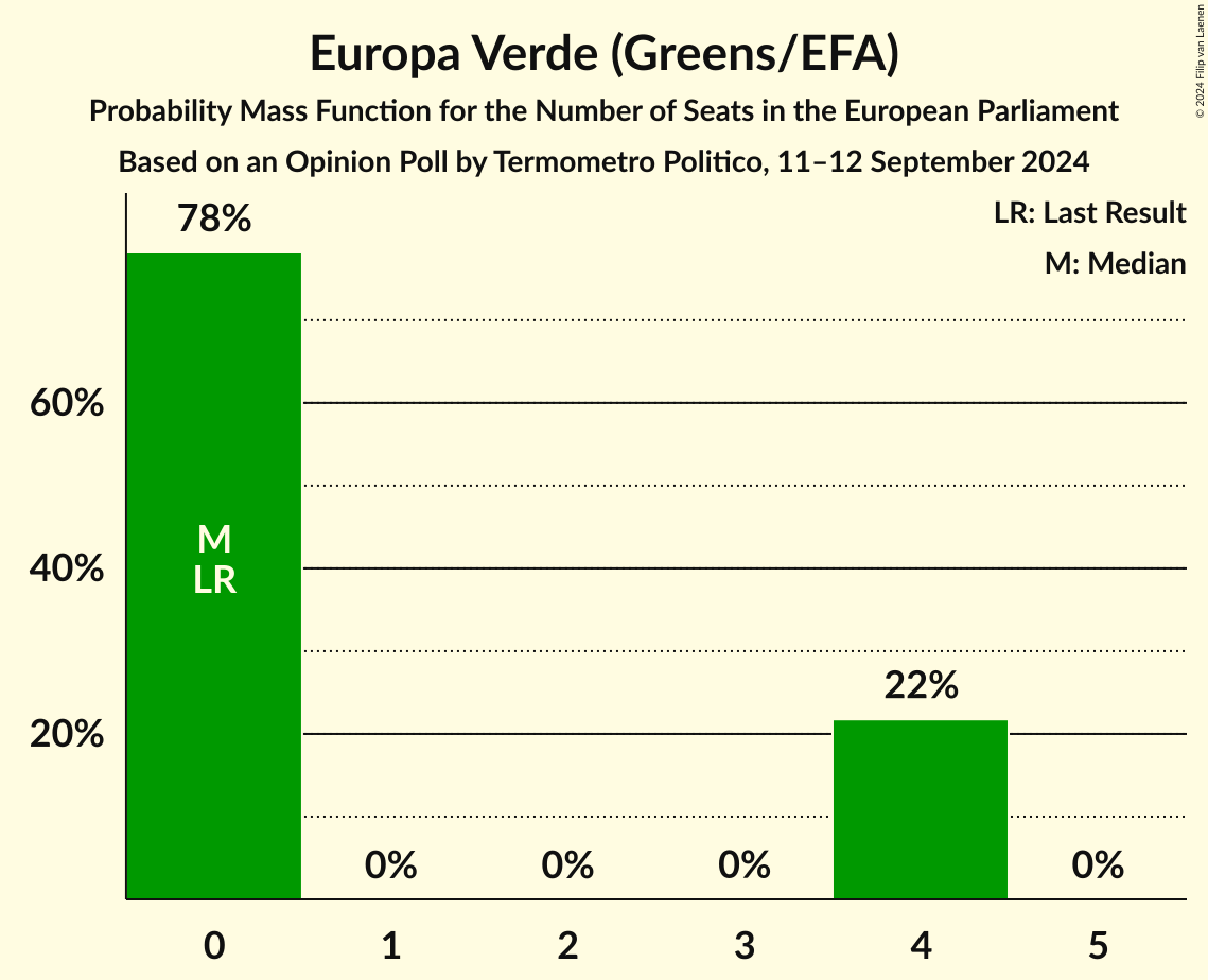 Seats Probability Mass Function Graph with seats probability mass function not yet produced
