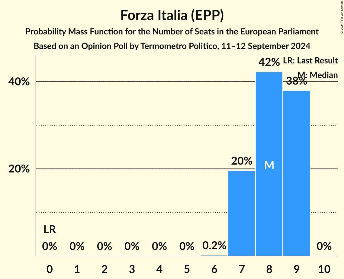 Seats Probability Mass Function Graph with seats probability mass function not yet produced