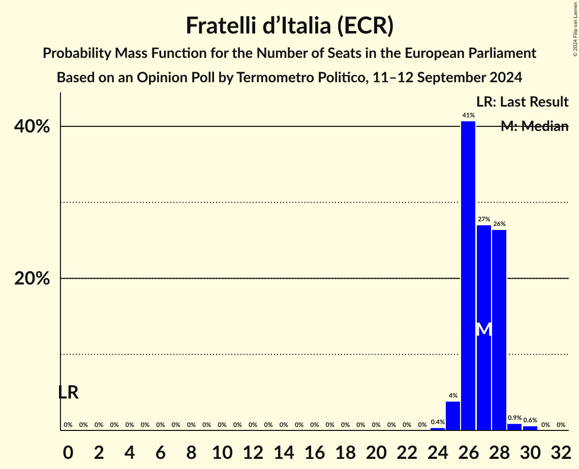 Seats Probability Mass Function Graph with seats probability mass function not yet produced