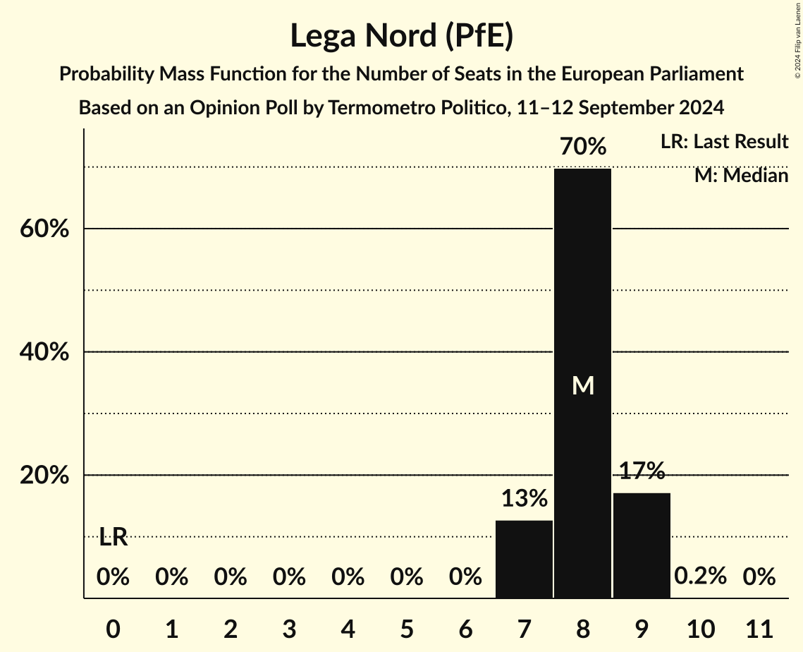 Seats Probability Mass Function Graph with seats probability mass function not yet produced