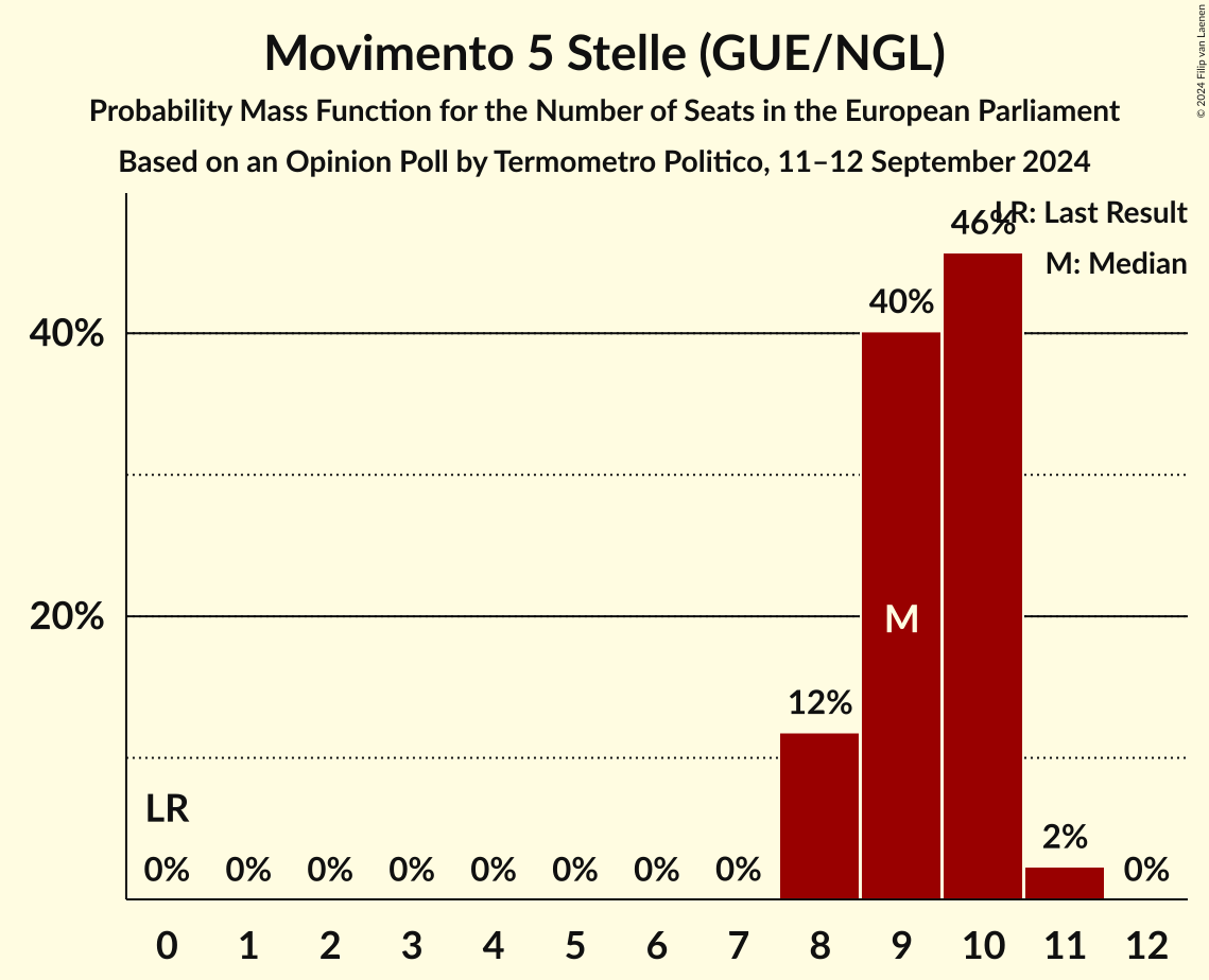 Seats Probability Mass Function Graph with seats probability mass function not yet produced
