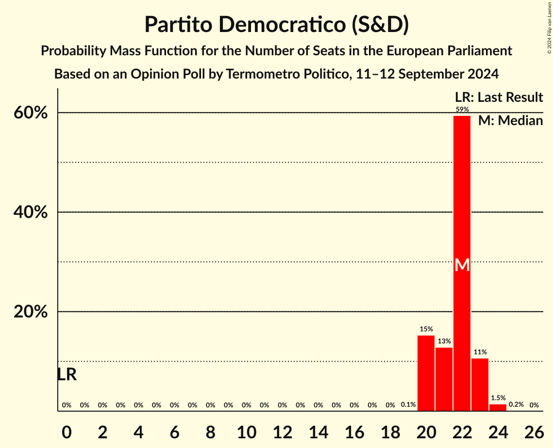 Seats Probability Mass Function Graph with seats probability mass function not yet produced