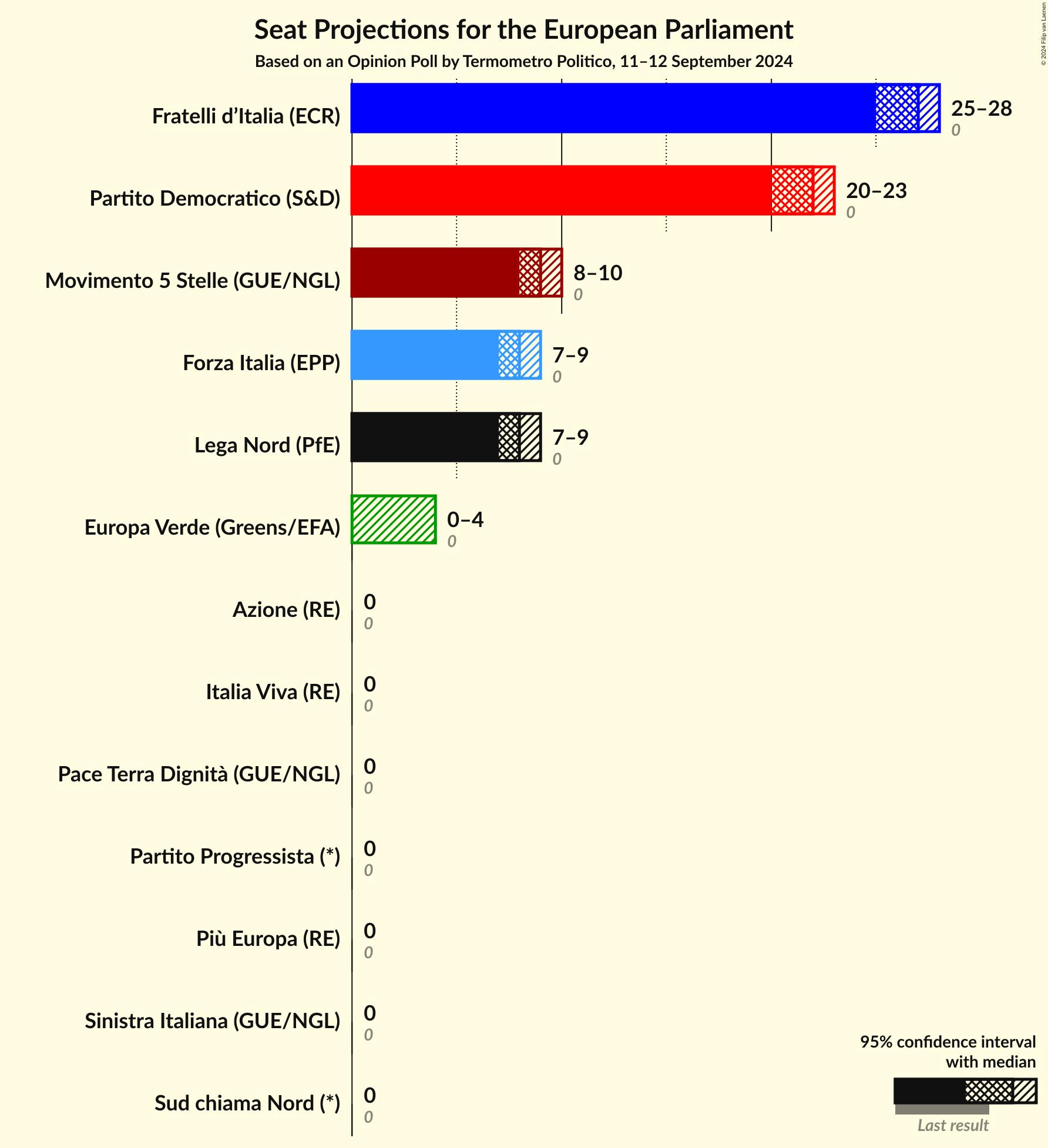Seats Graph with seats not yet produced