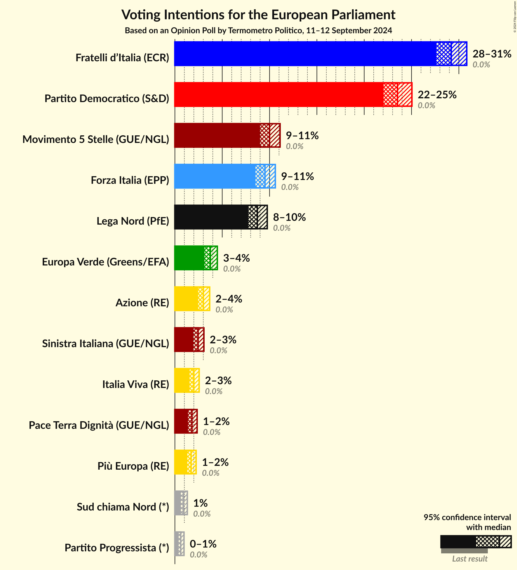 Voting Intentions Graph with voting intentions not yet produced