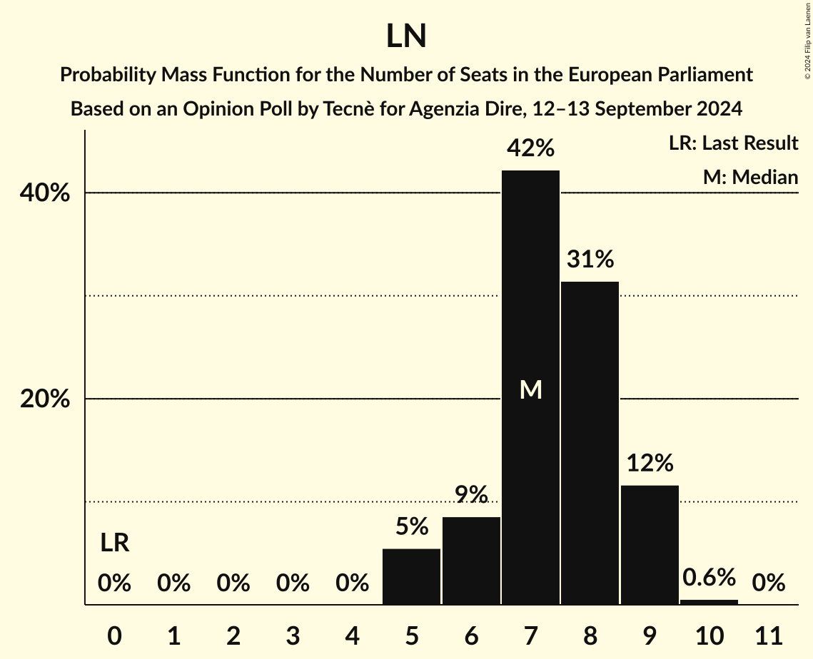 Seats Probability Mass Function Graph with seats probability mass function not yet produced