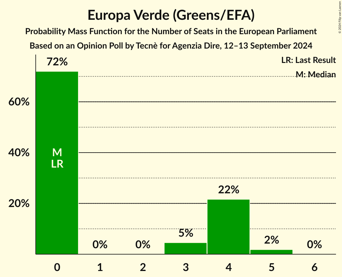 Seats Probability Mass Function Graph with seats probability mass function not yet produced