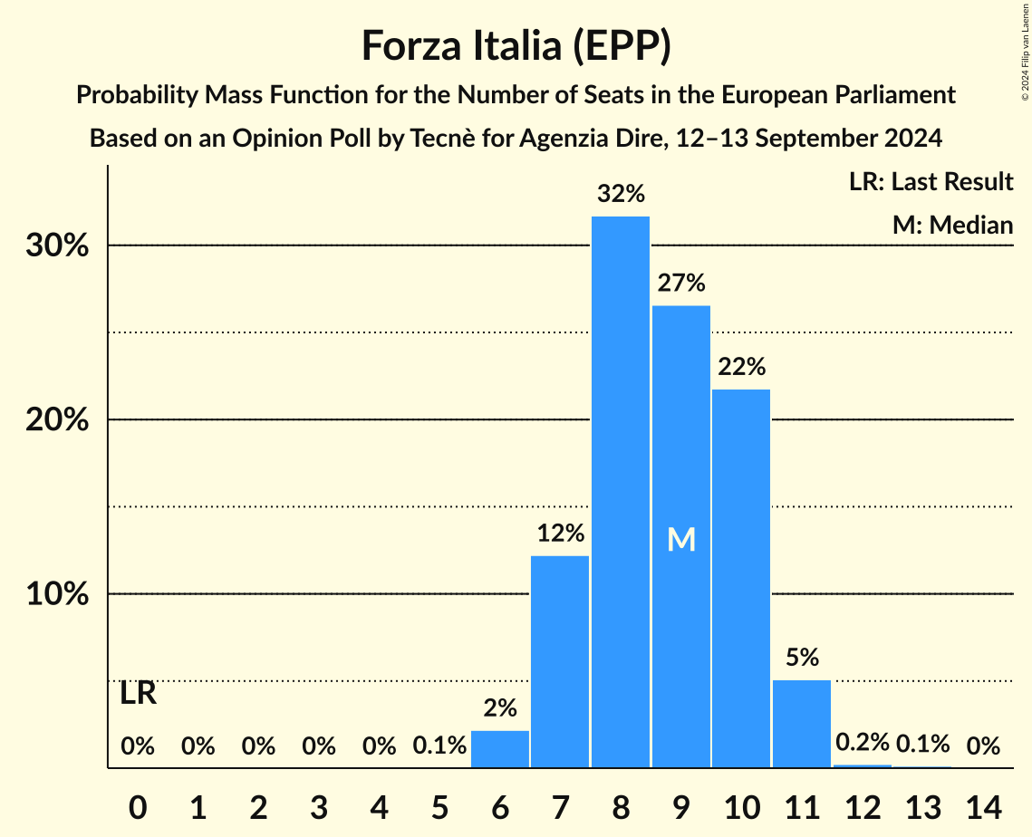 Seats Probability Mass Function Graph with seats probability mass function not yet produced