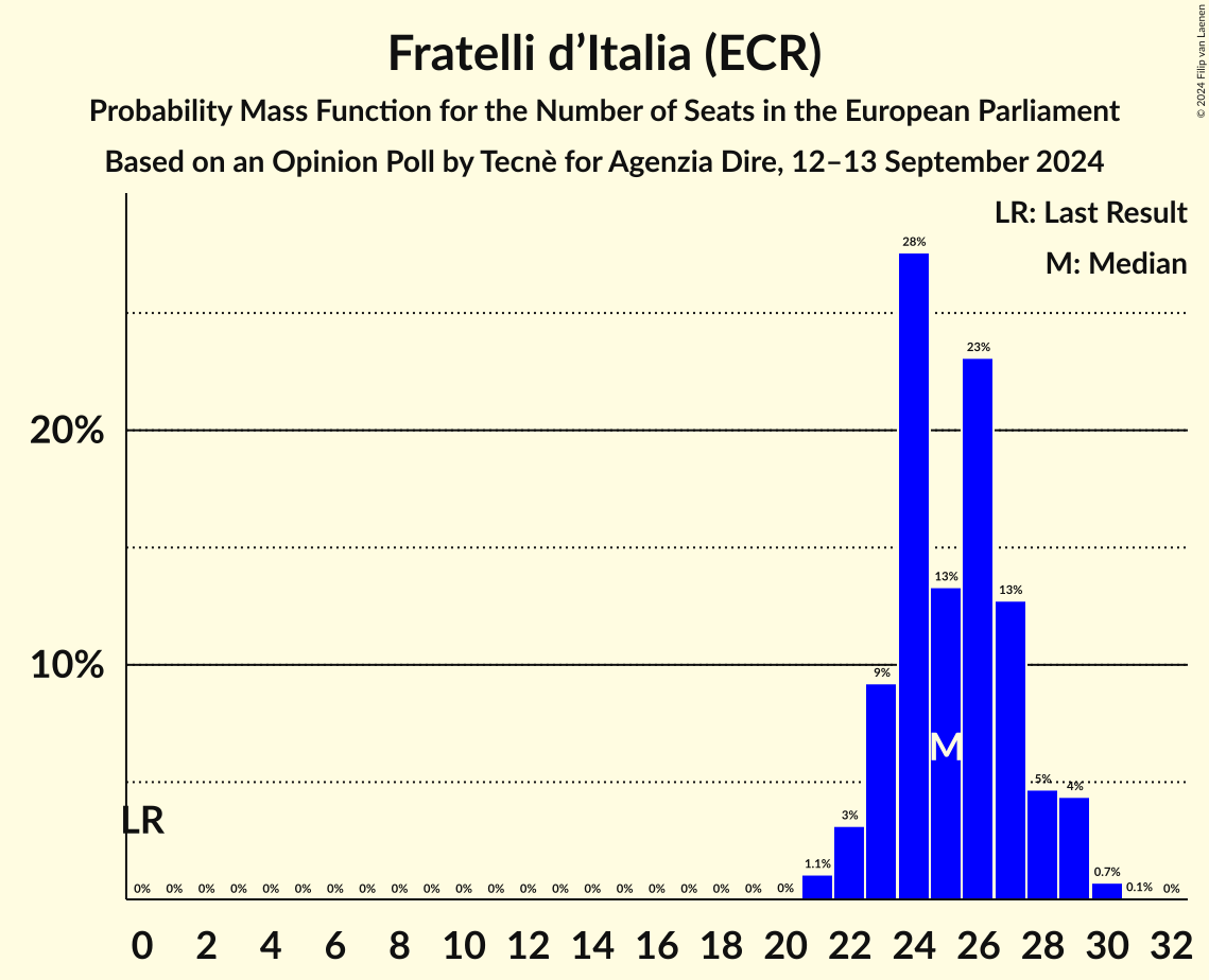 Seats Probability Mass Function Graph with seats probability mass function not yet produced