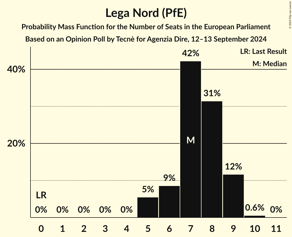 Seats Probability Mass Function Graph with seats probability mass function not yet produced
