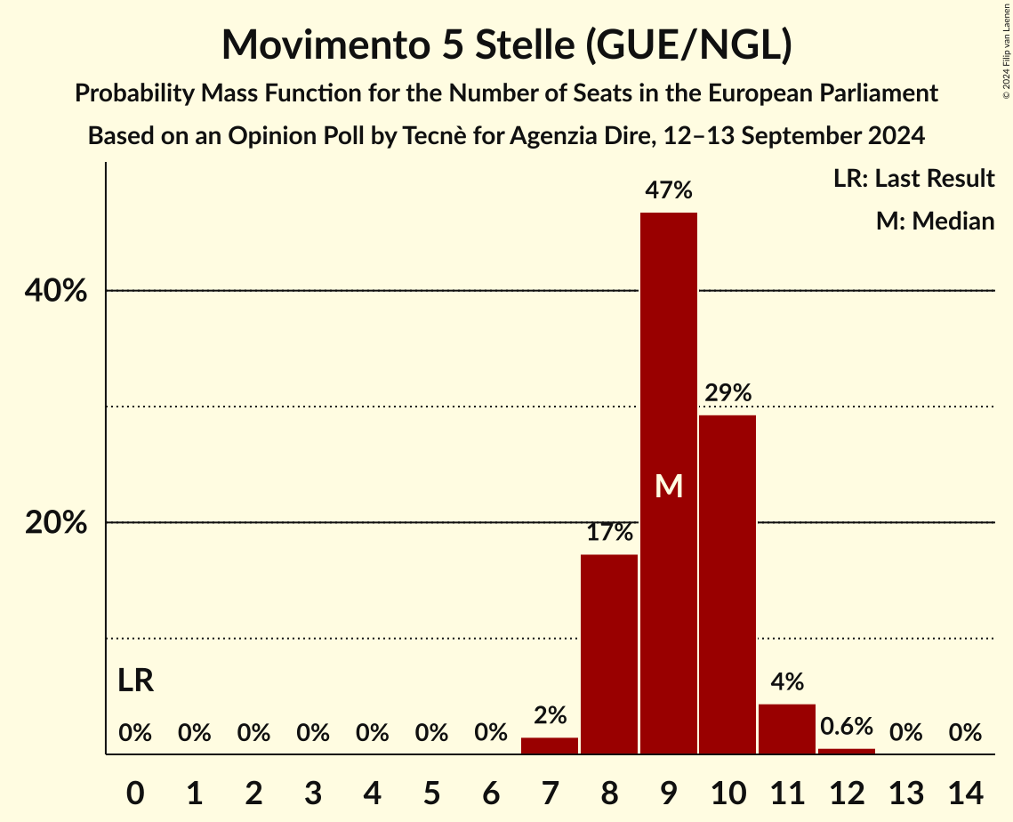 Seats Probability Mass Function Graph with seats probability mass function not yet produced