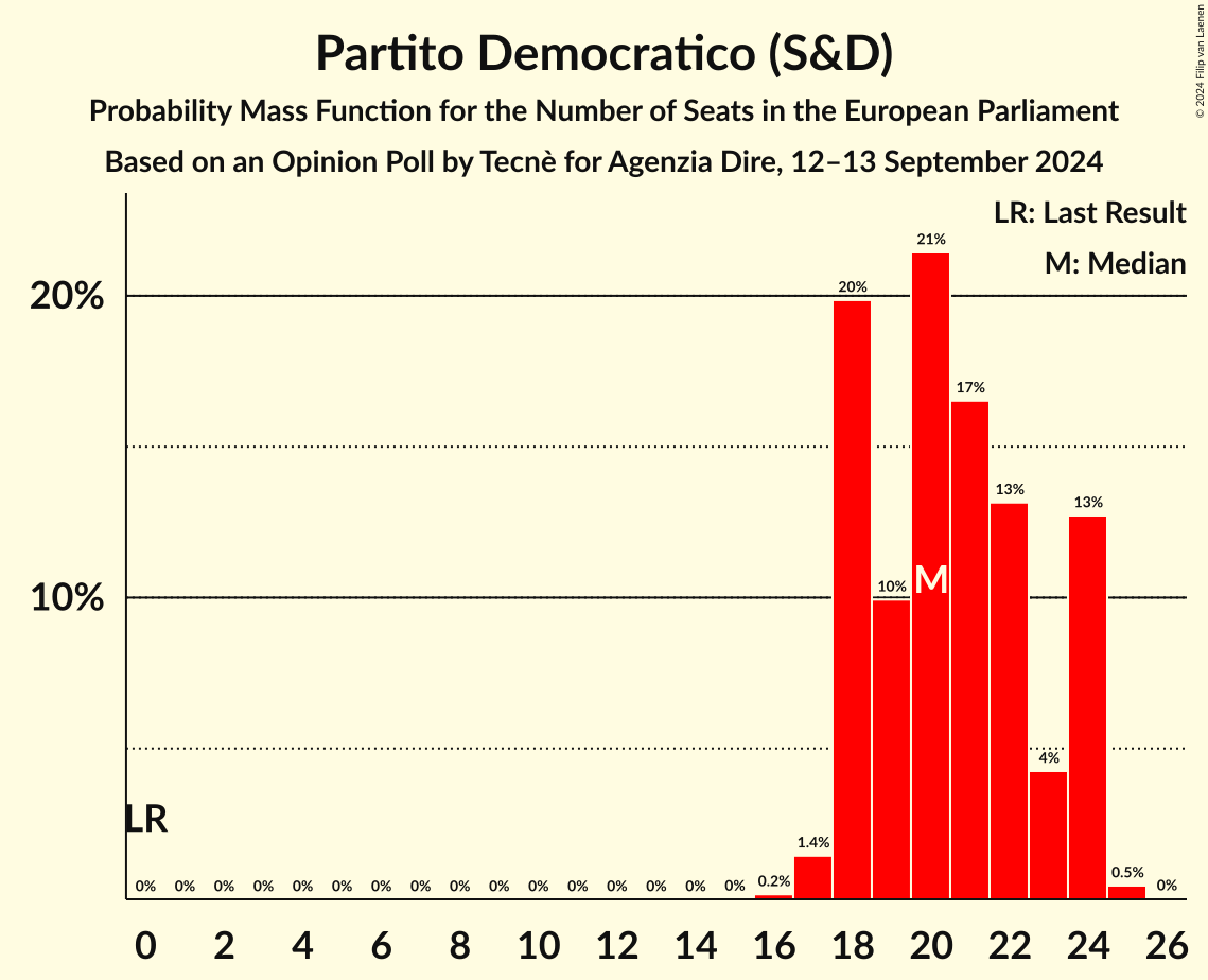 Seats Probability Mass Function Graph with seats probability mass function not yet produced