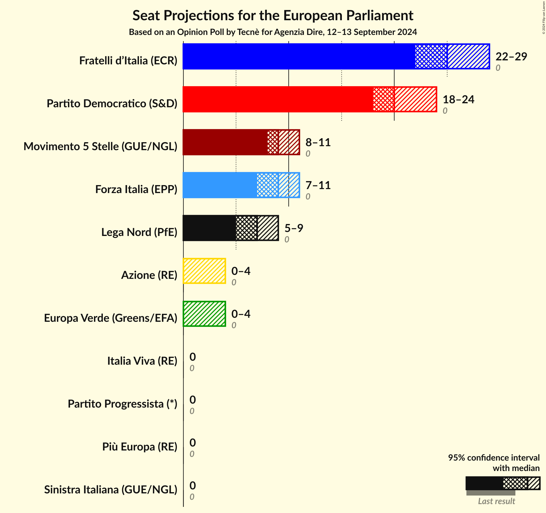 Seats Graph with seats not yet produced