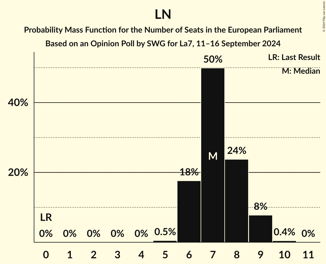 Seats Probability Mass Function Graph with seats probability mass function not yet produced