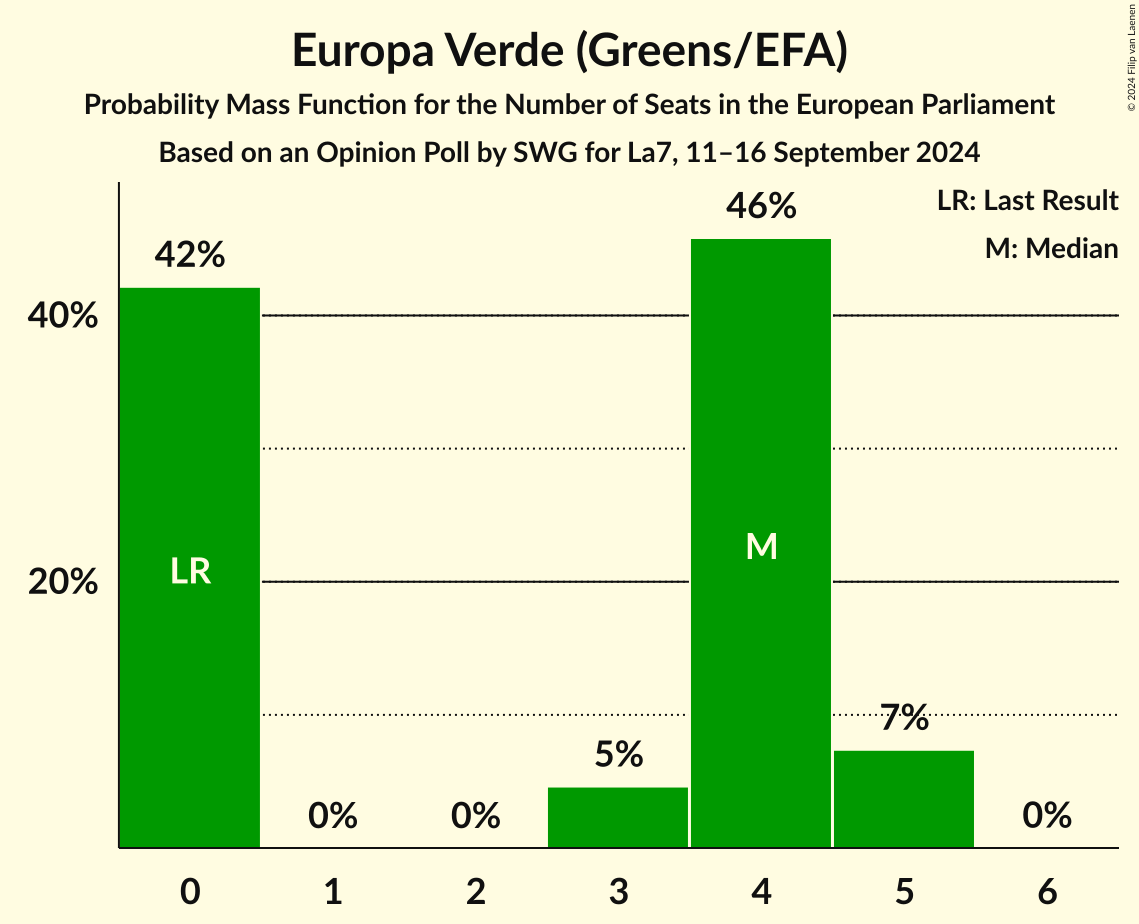Seats Probability Mass Function Graph with seats probability mass function not yet produced