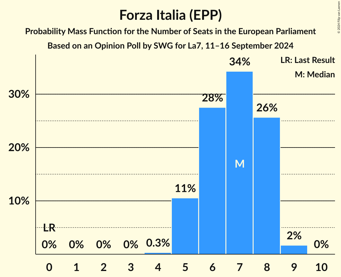Seats Probability Mass Function Graph with seats probability mass function not yet produced