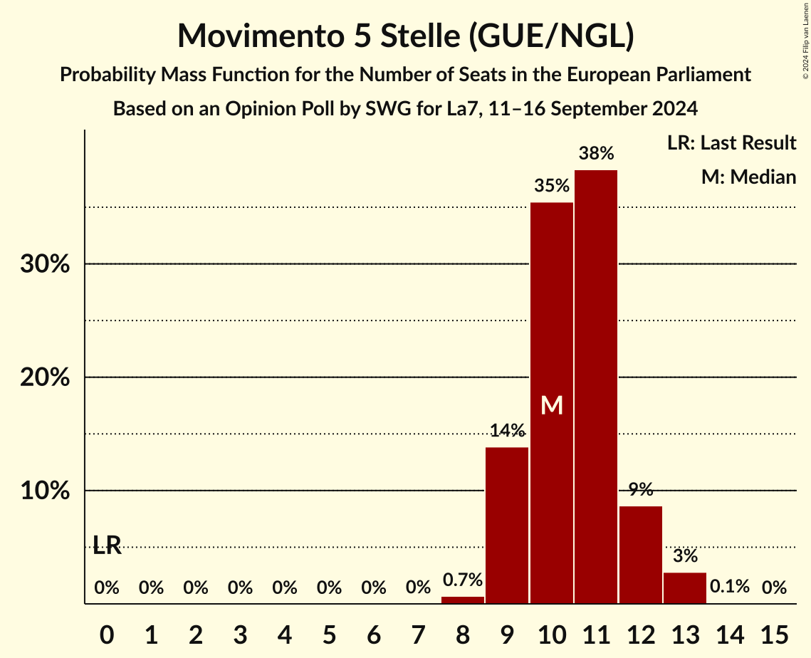 Seats Probability Mass Function Graph with seats probability mass function not yet produced