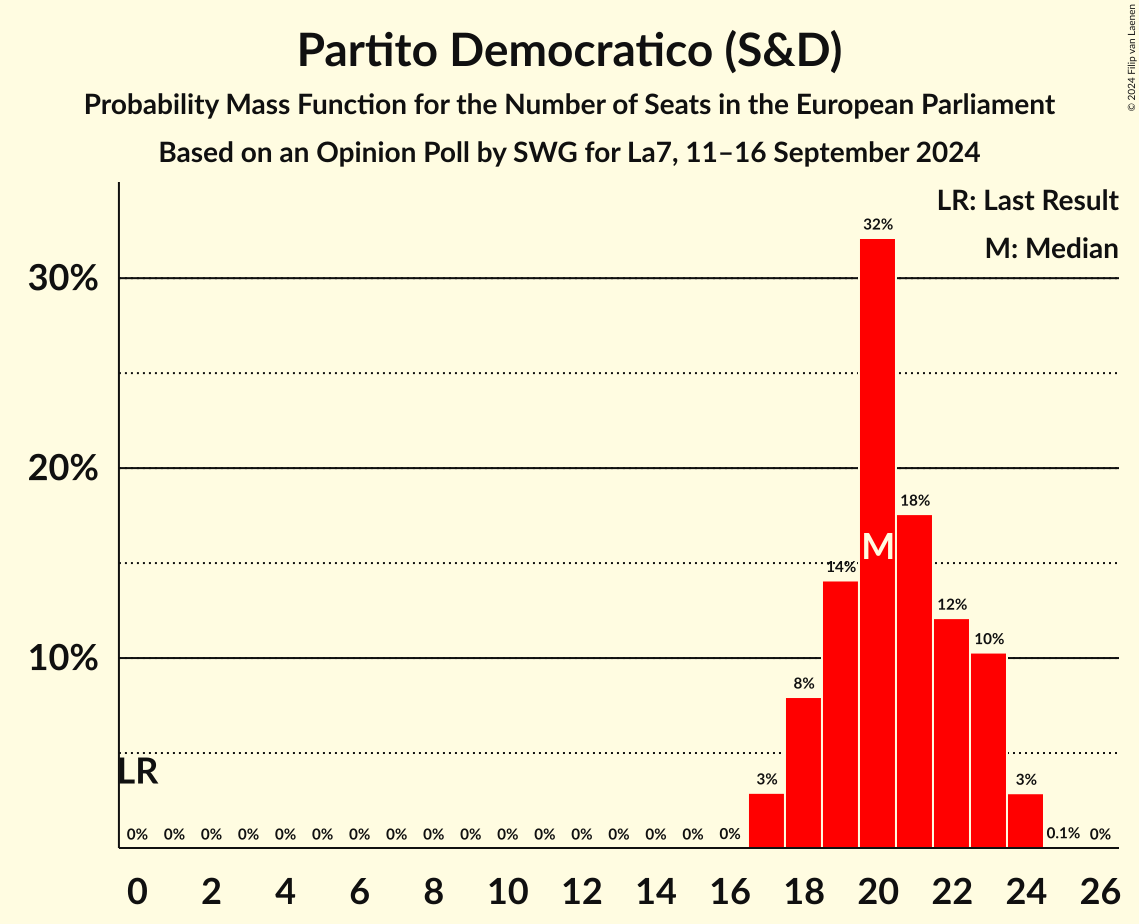 Seats Probability Mass Function Graph with seats probability mass function not yet produced