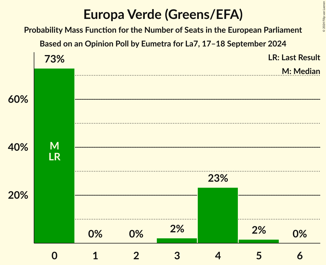 Seats Probability Mass Function Graph with seats probability mass function not yet produced