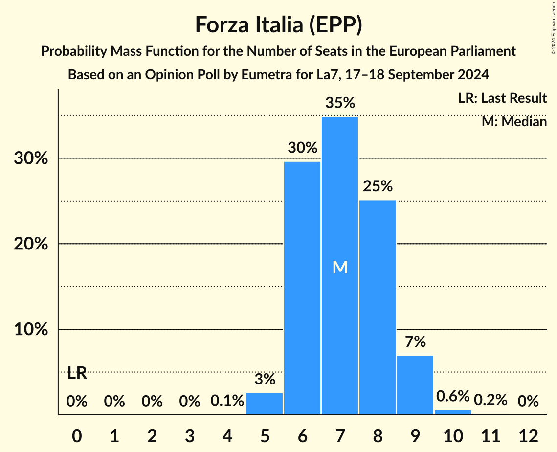 Seats Probability Mass Function Graph with seats probability mass function not yet produced
