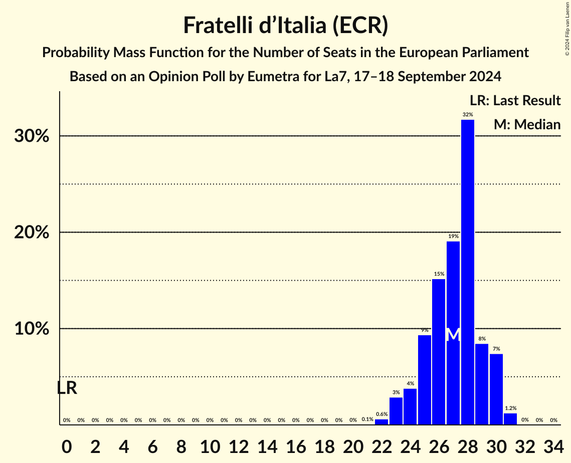Seats Probability Mass Function Graph with seats probability mass function not yet produced