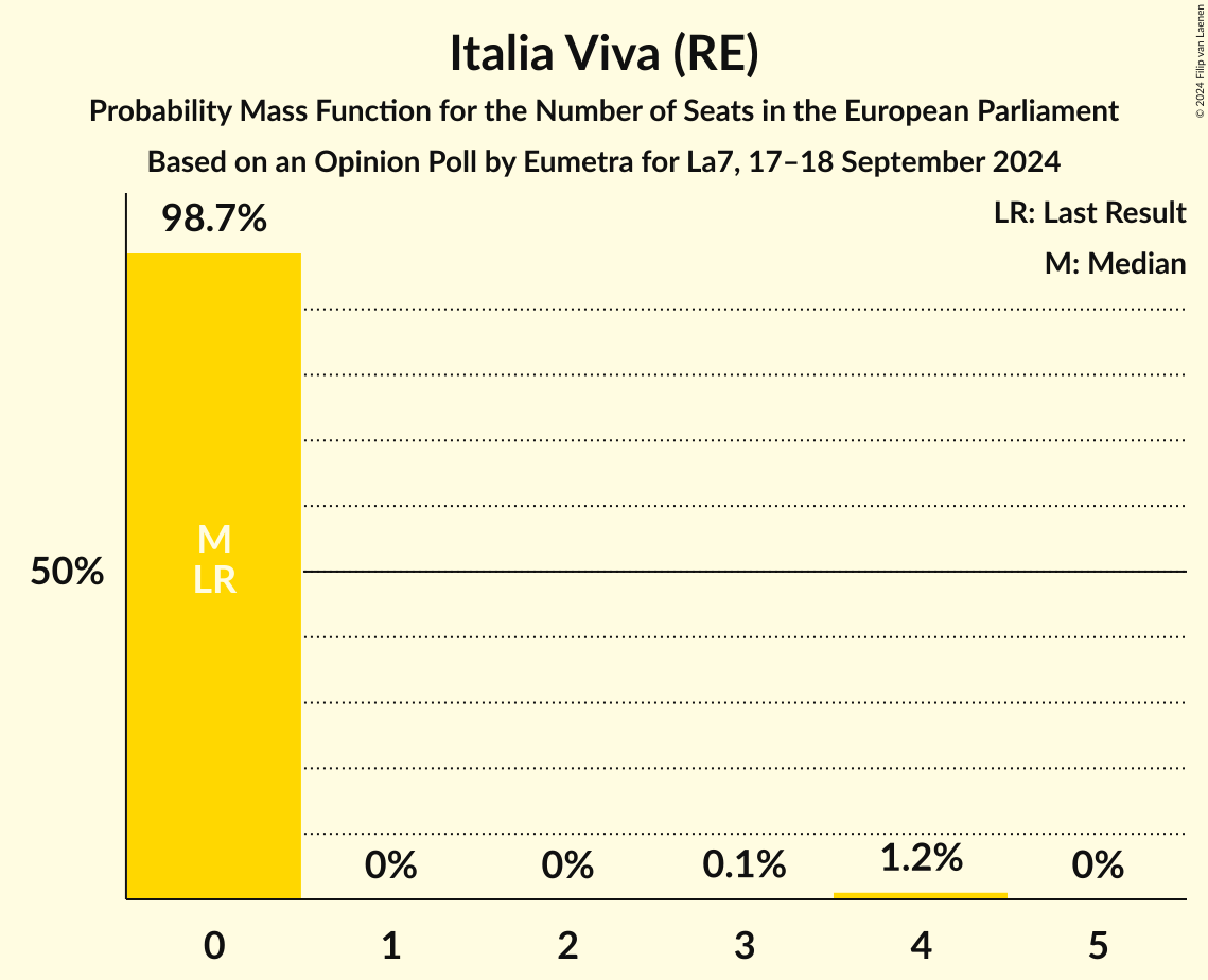 Seats Probability Mass Function Graph with seats probability mass function not yet produced