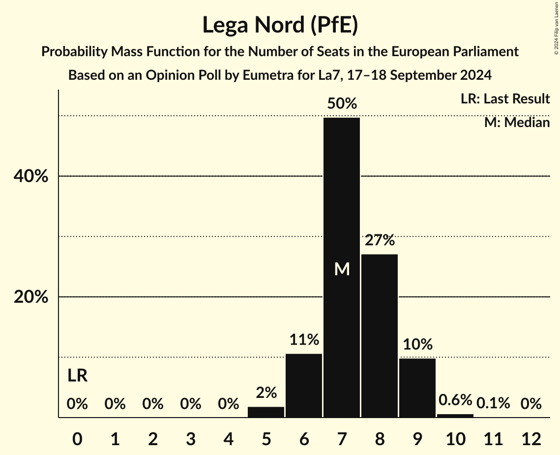Seats Probability Mass Function Graph with seats probability mass function not yet produced
