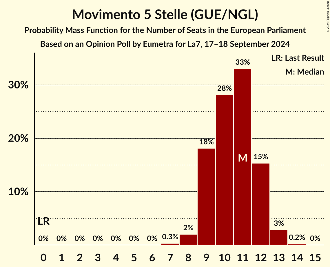 Seats Probability Mass Function Graph with seats probability mass function not yet produced