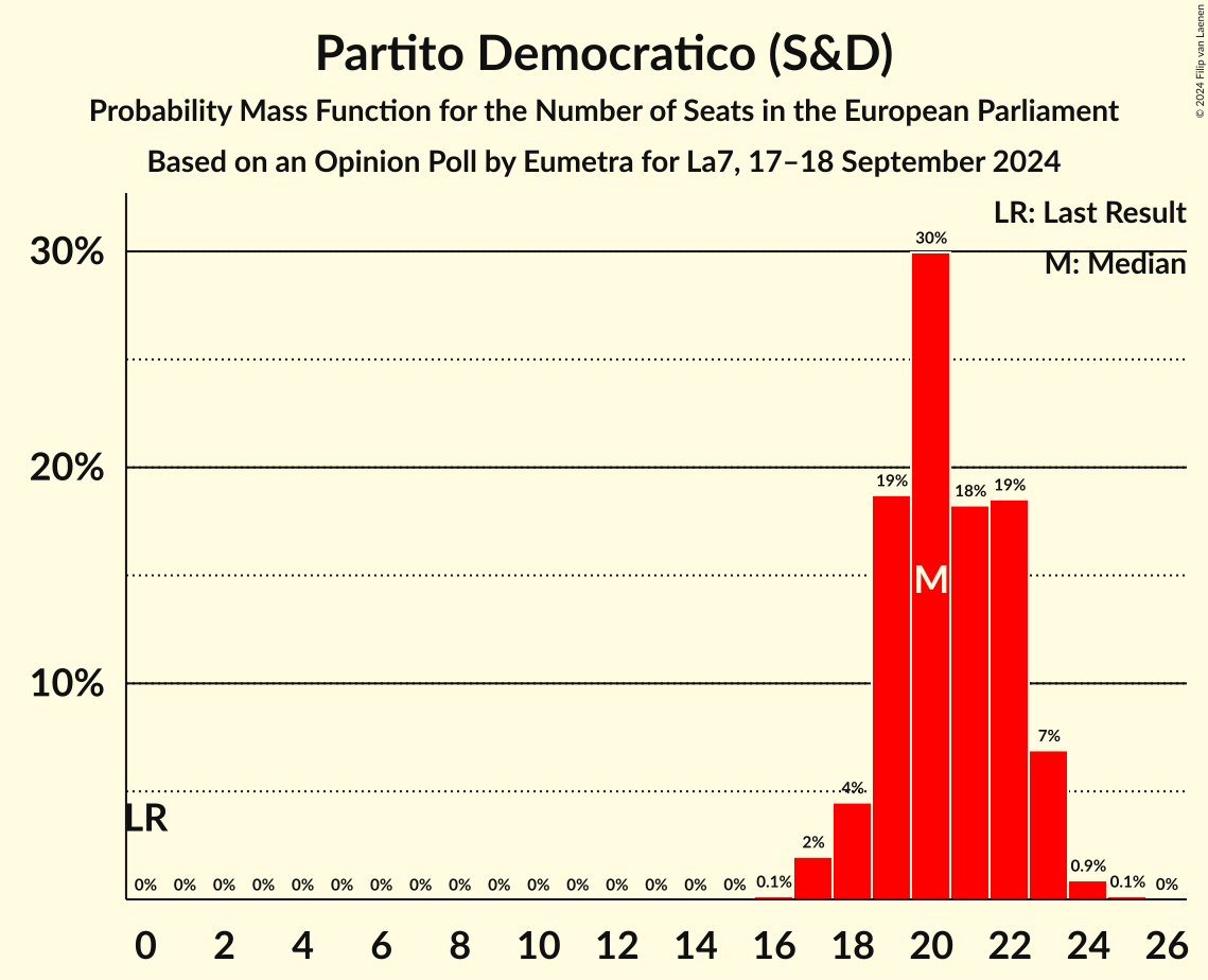 Seats Probability Mass Function Graph with seats probability mass function not yet produced
