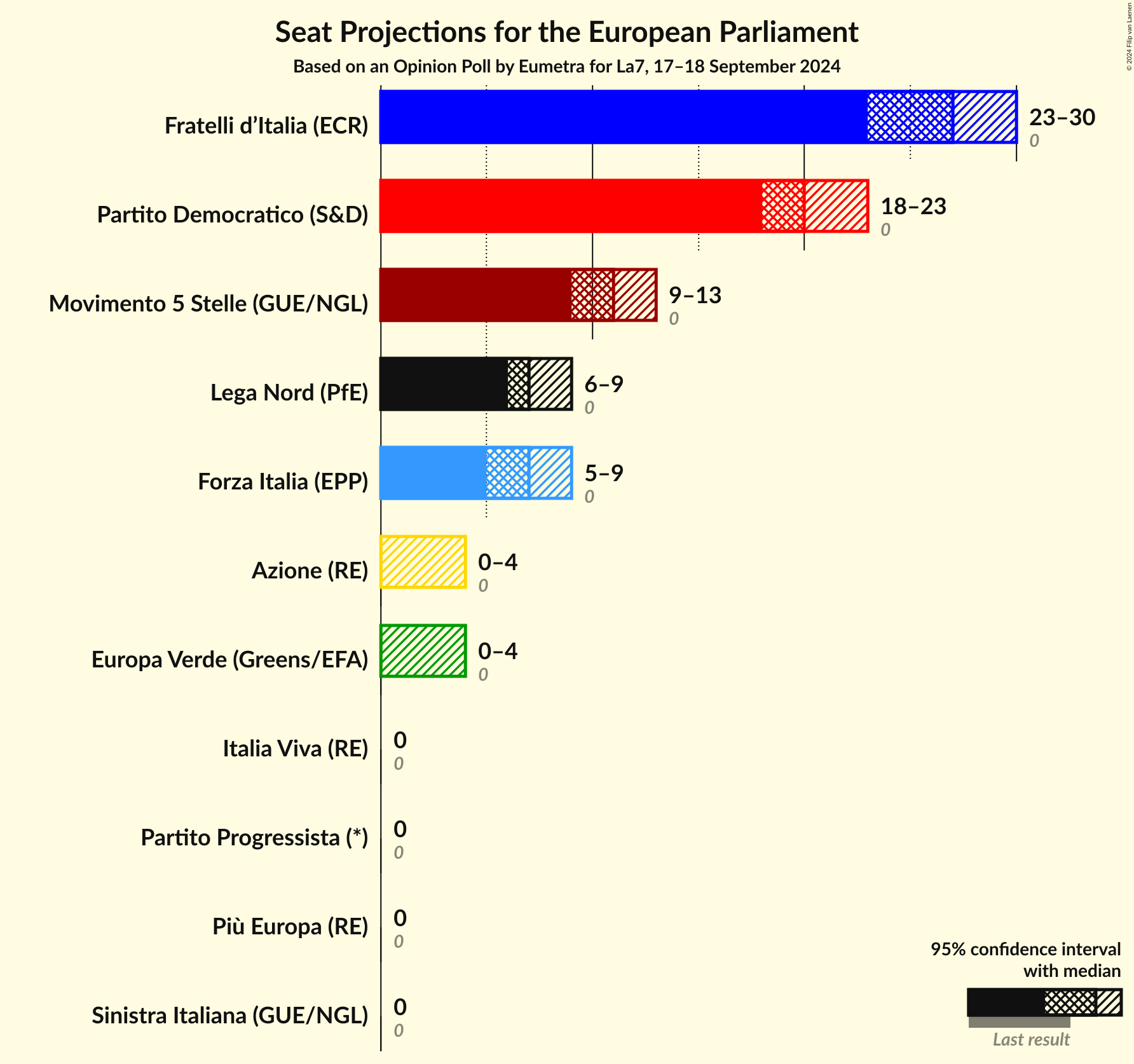 Seats Graph with seats not yet produced