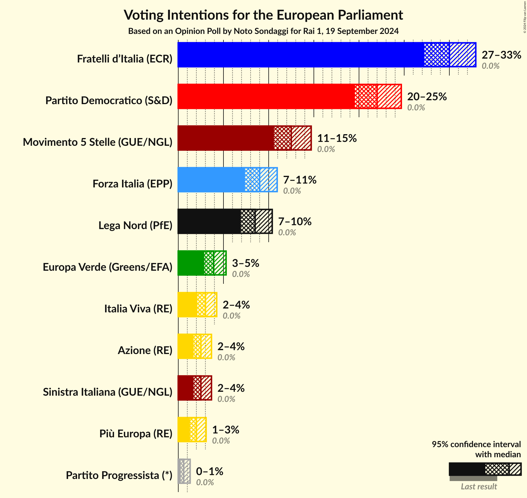 Graph with voting intentions not yet produced