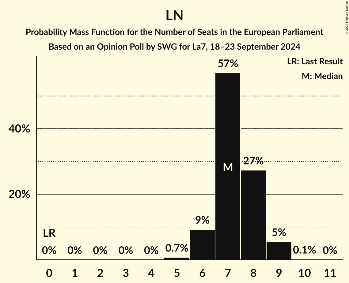 Seats Probability Mass Function Graph with seats probability mass function not yet produced