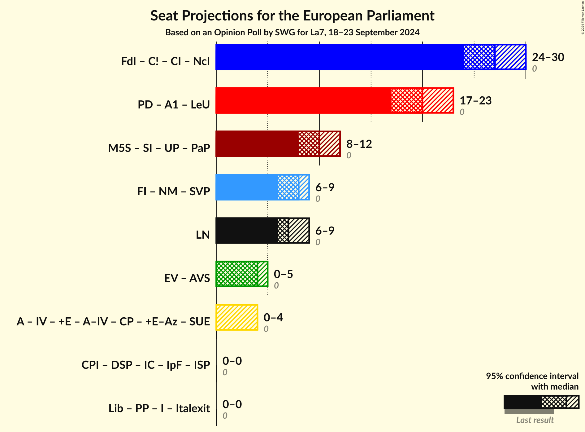 Coalitions Seats Graph with coalitions seats not yet produced