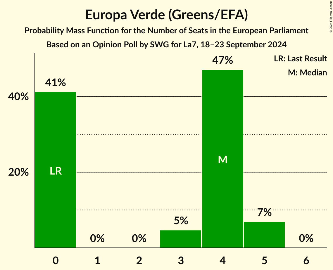 Seats Probability Mass Function Graph with seats probability mass function not yet produced