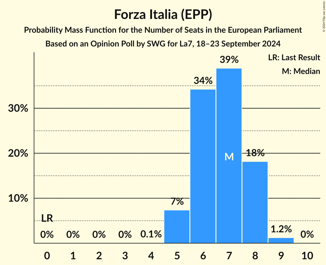 Seats Probability Mass Function Graph with seats probability mass function not yet produced