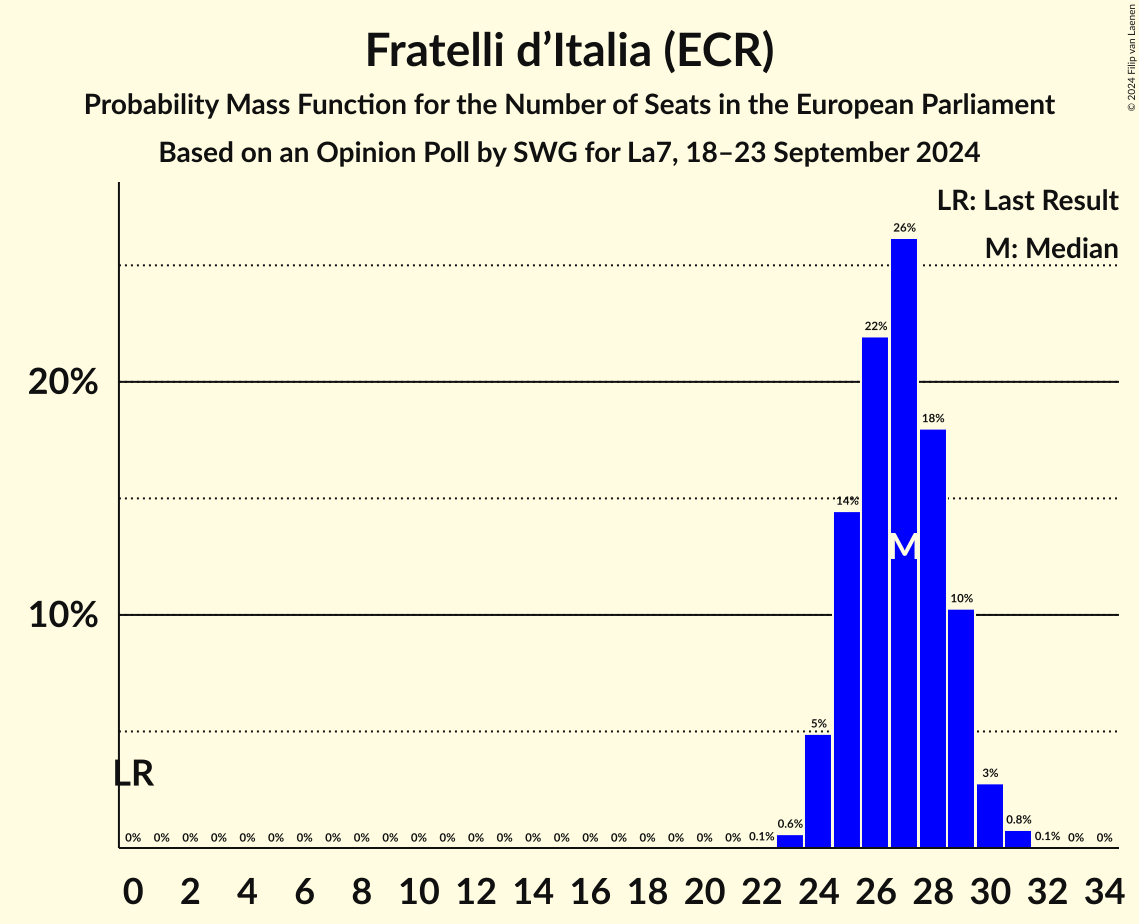 Seats Probability Mass Function Graph with seats probability mass function not yet produced