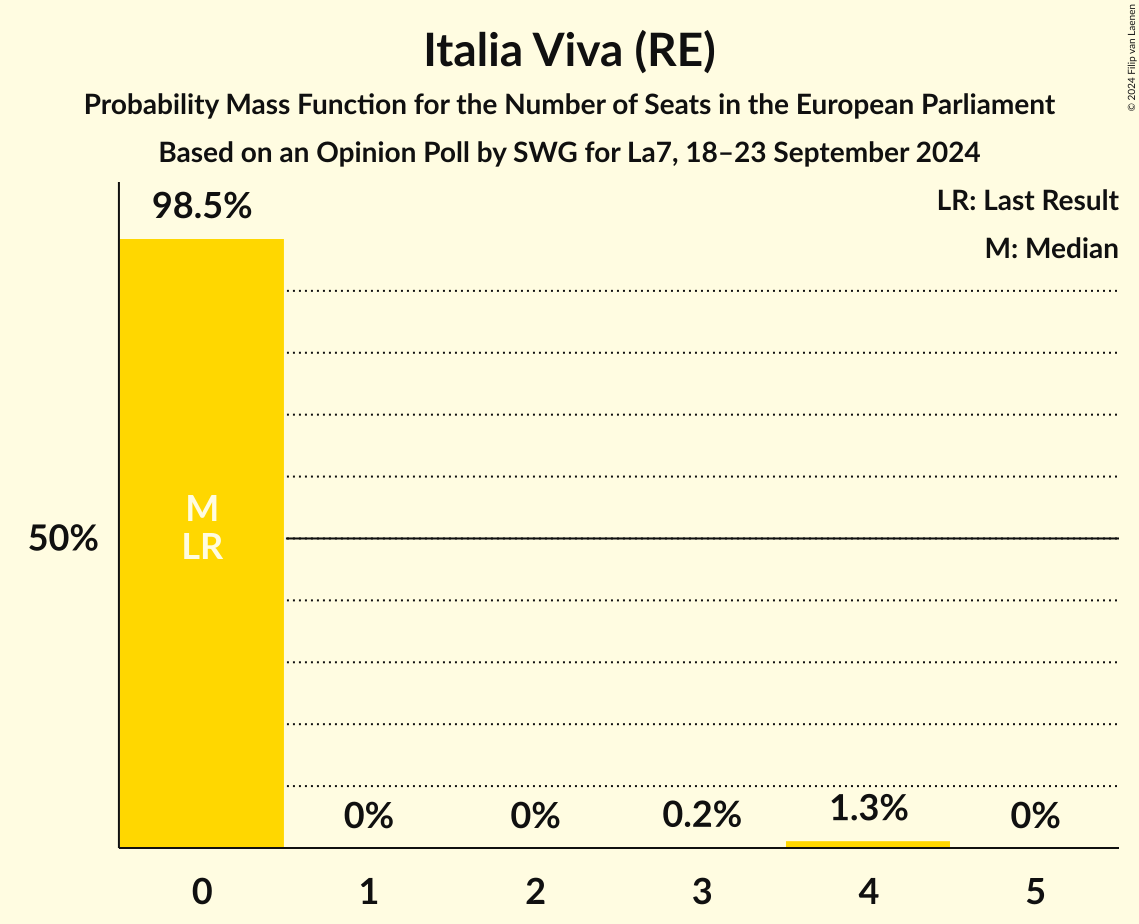 Seats Probability Mass Function Graph with seats probability mass function not yet produced