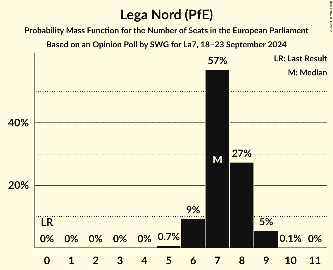 Seats Probability Mass Function Graph with seats probability mass function not yet produced