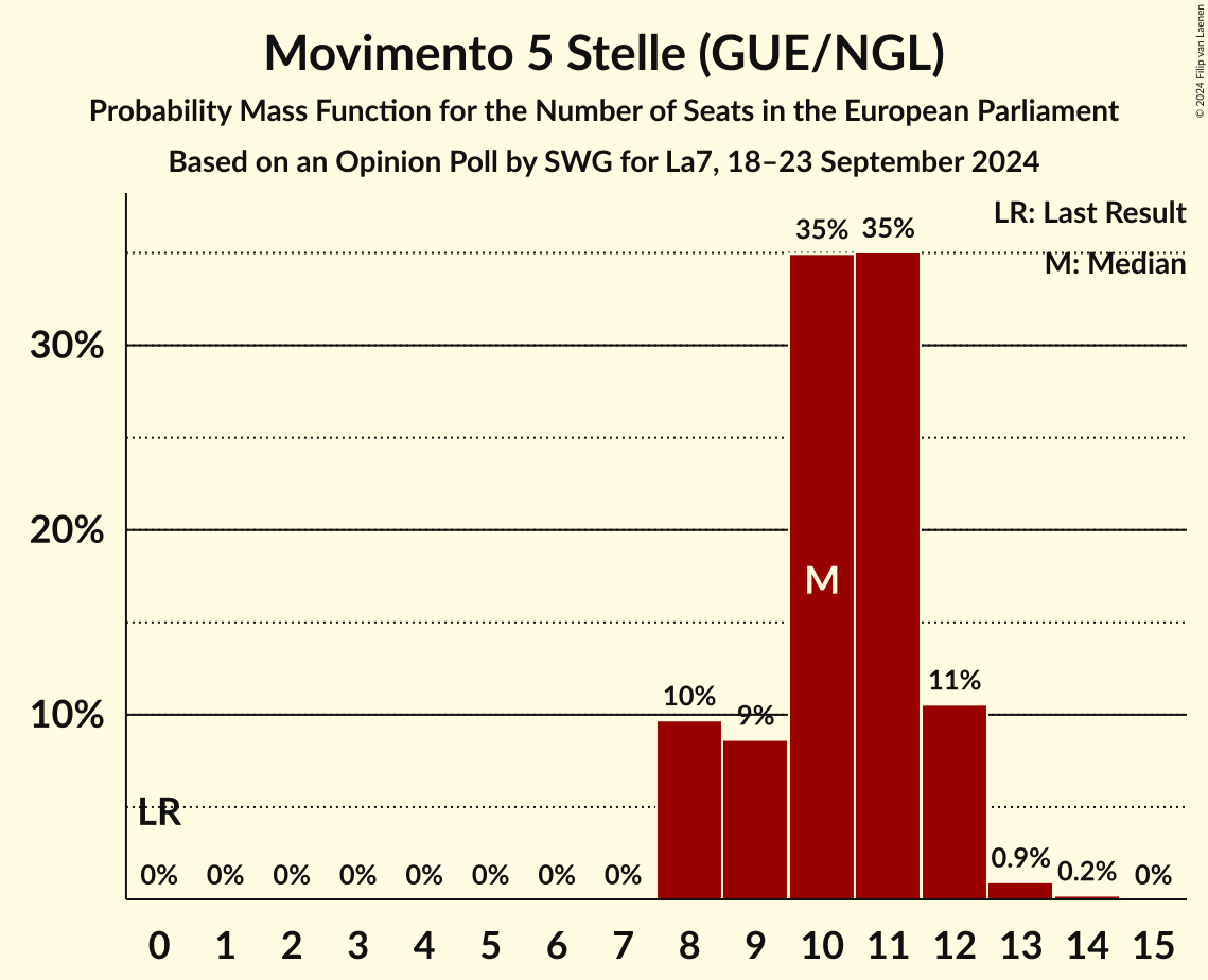 Seats Probability Mass Function Graph with seats probability mass function not yet produced