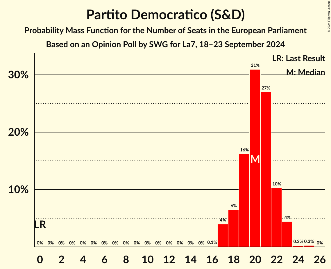 Seats Probability Mass Function Graph with seats probability mass function not yet produced