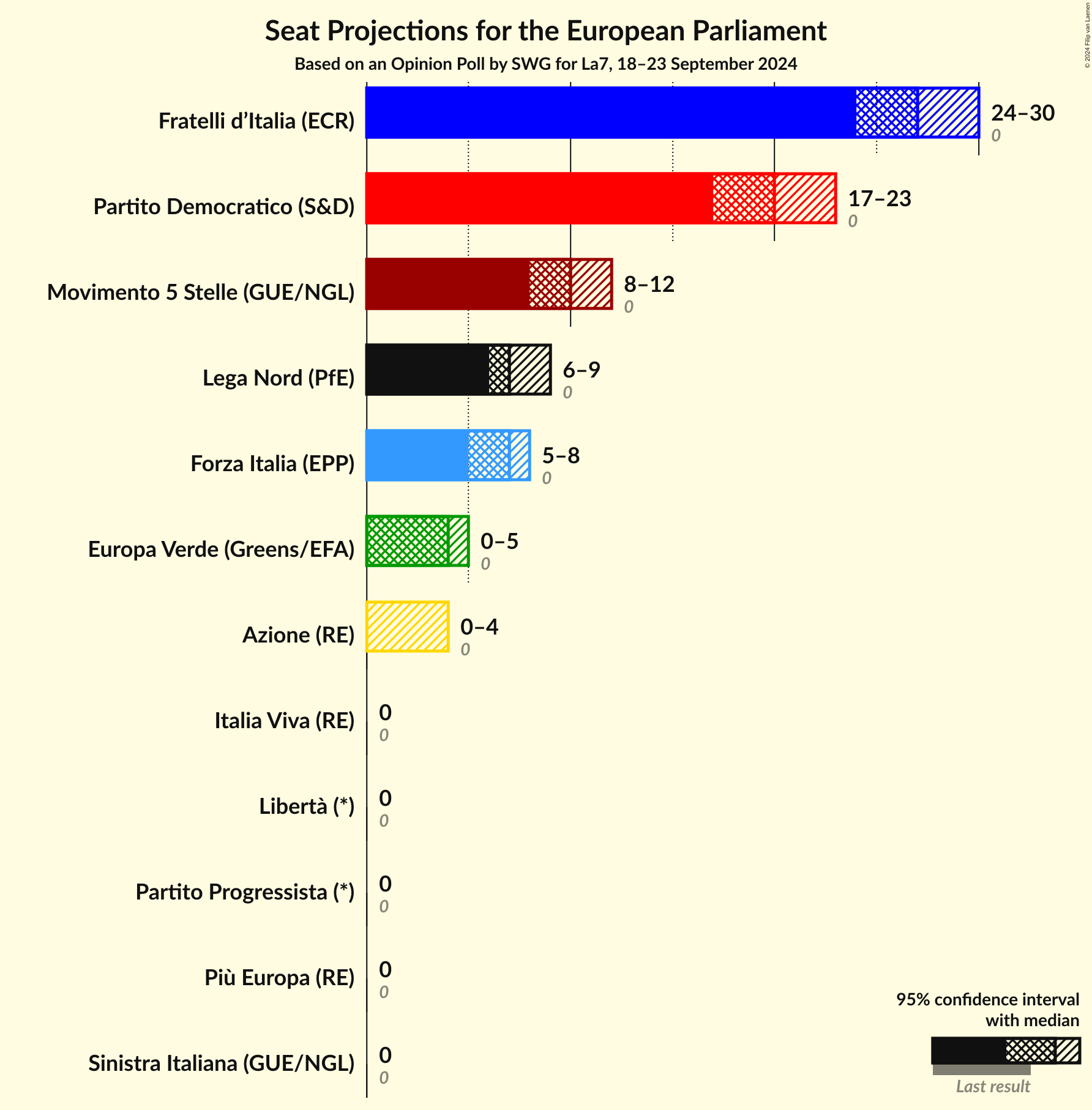 Seats Graph with seats not yet produced
